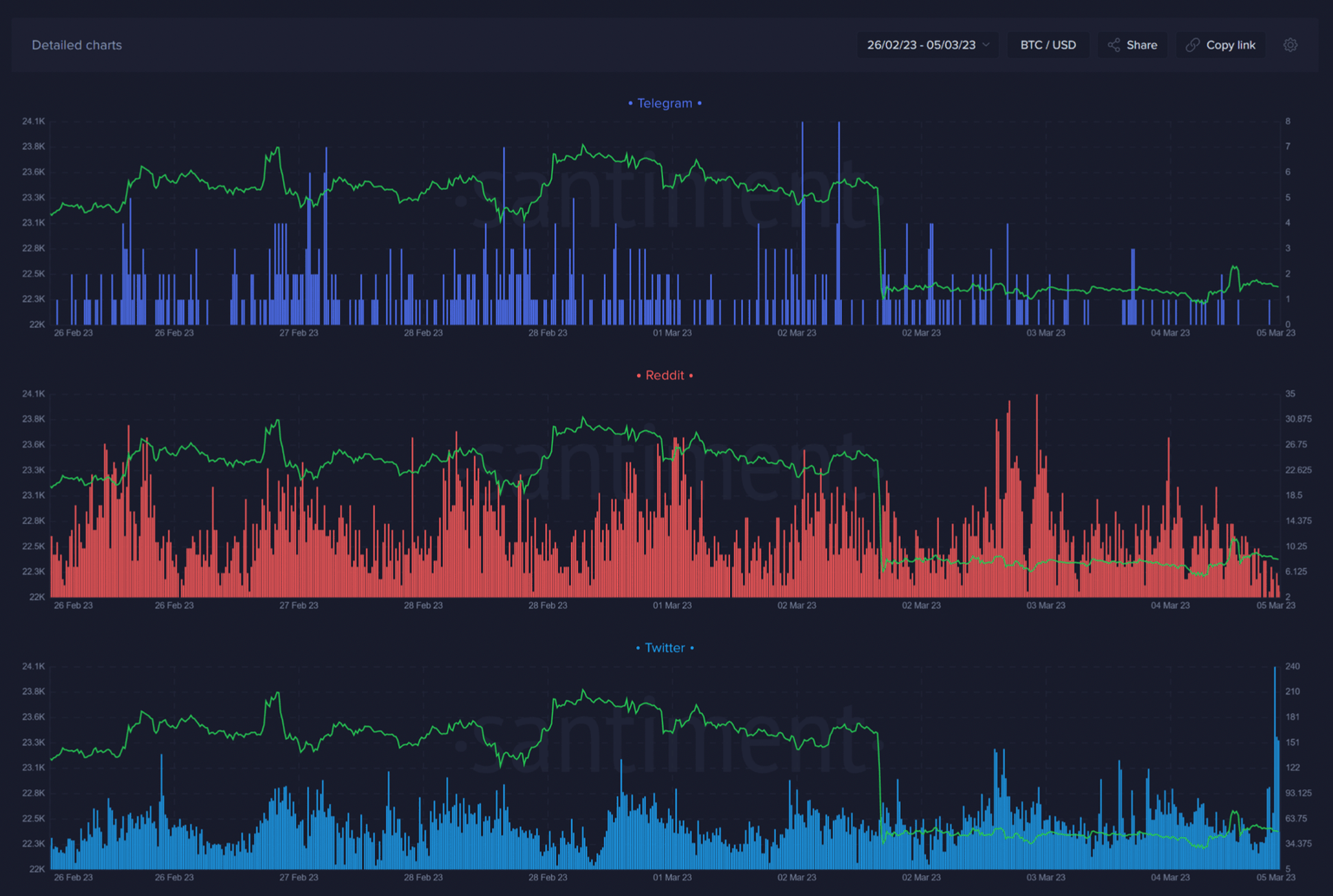 Sentiment among traders