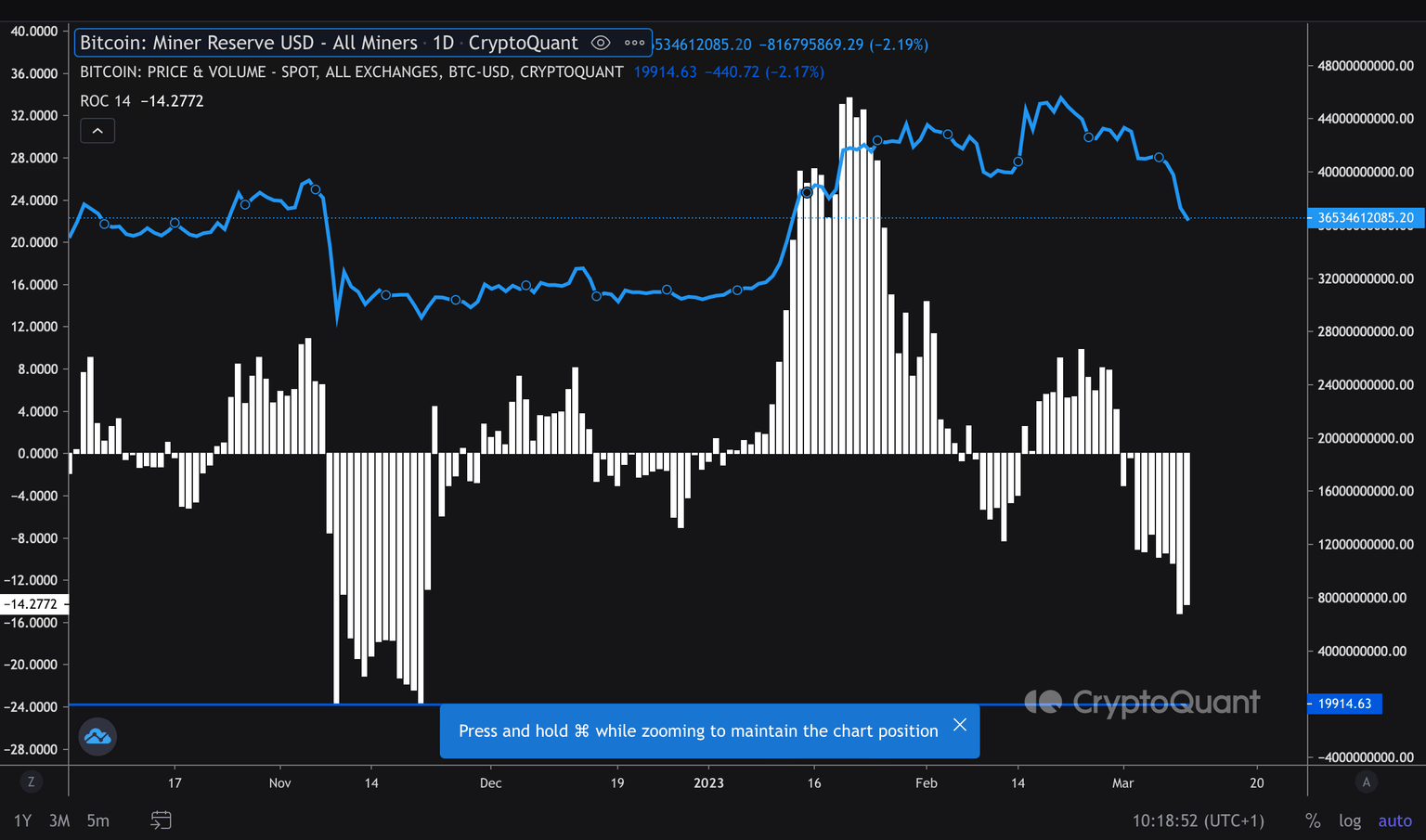 Bitcoin miner reserve USD as seen on CryptoQuant