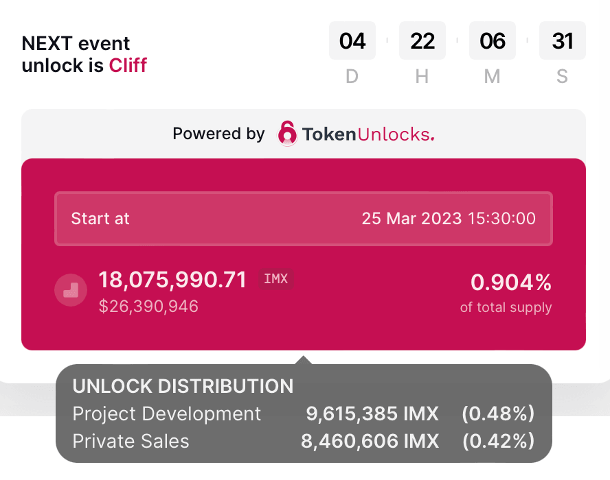 March 25 unlock accounts for 0.90% of IMX total supply