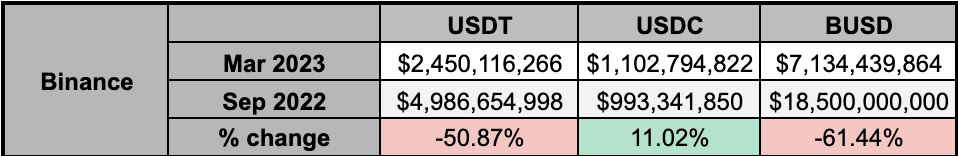 Binance stablecoin holdings % change