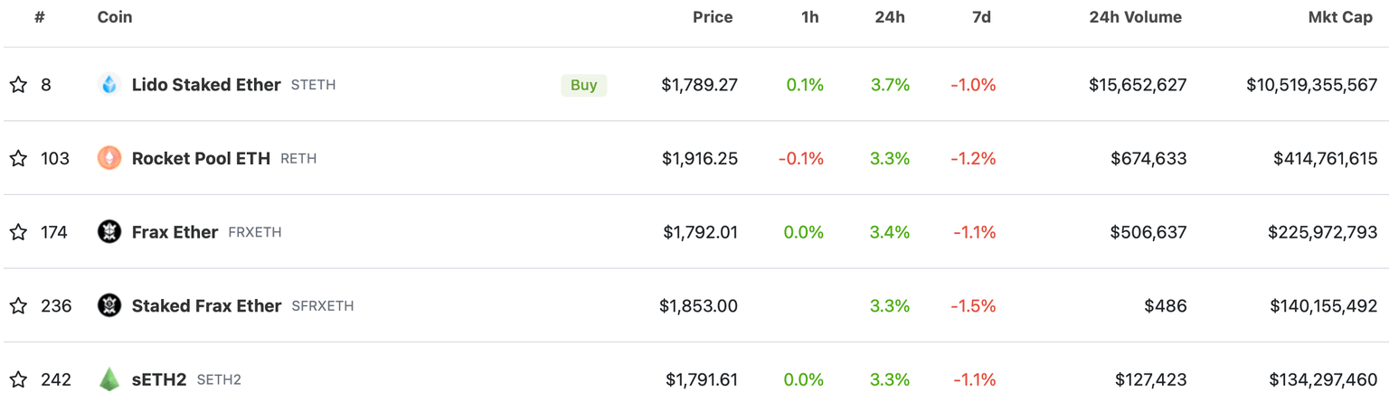 Liquid Staking tokens