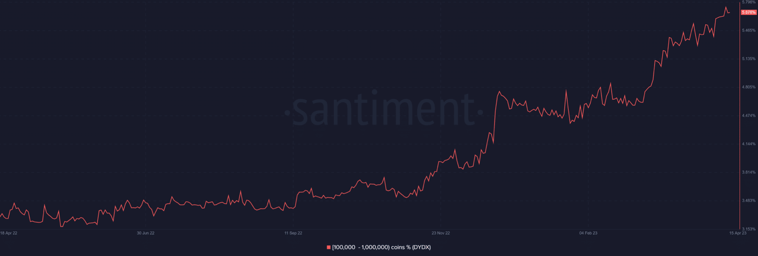 dYdX accumulation by whales