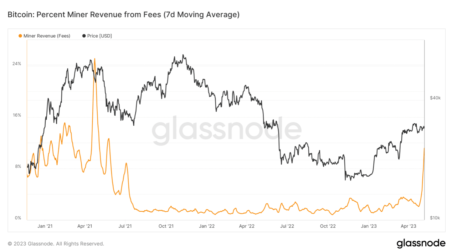 Bitcoin miner revenue from fees