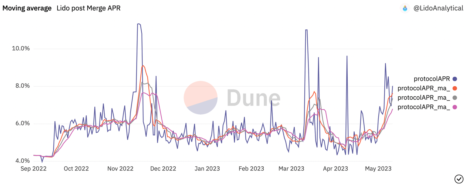Moving average of Lido post Merge APR