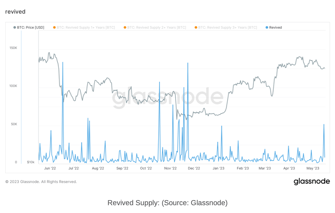 Bitcoin revived supply