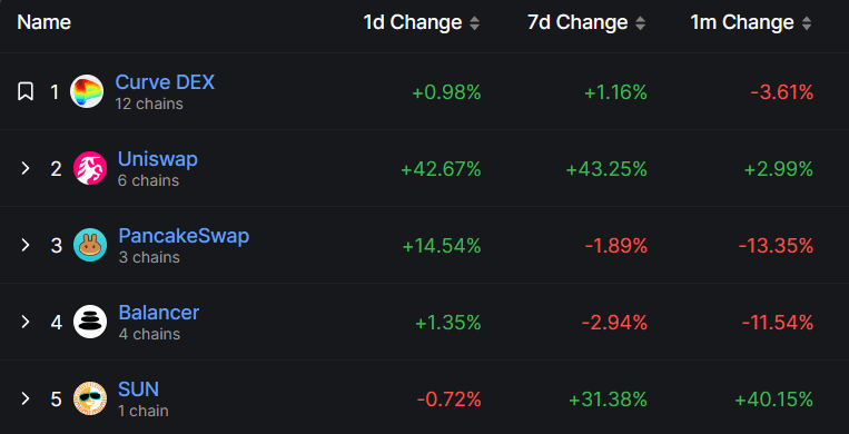 DEX protocols’ 24 hour change
