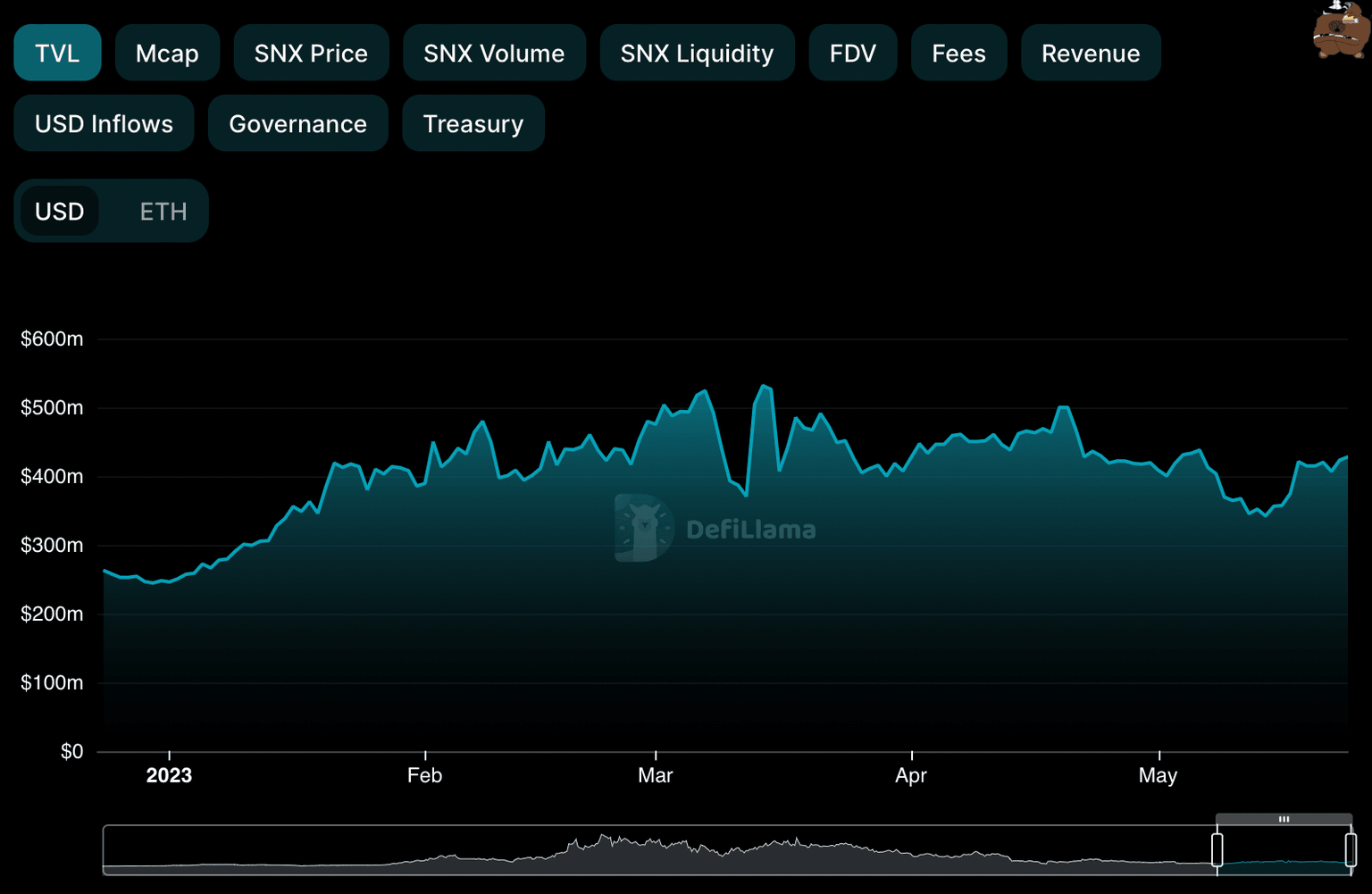 Synthetix Network TVL YTD
