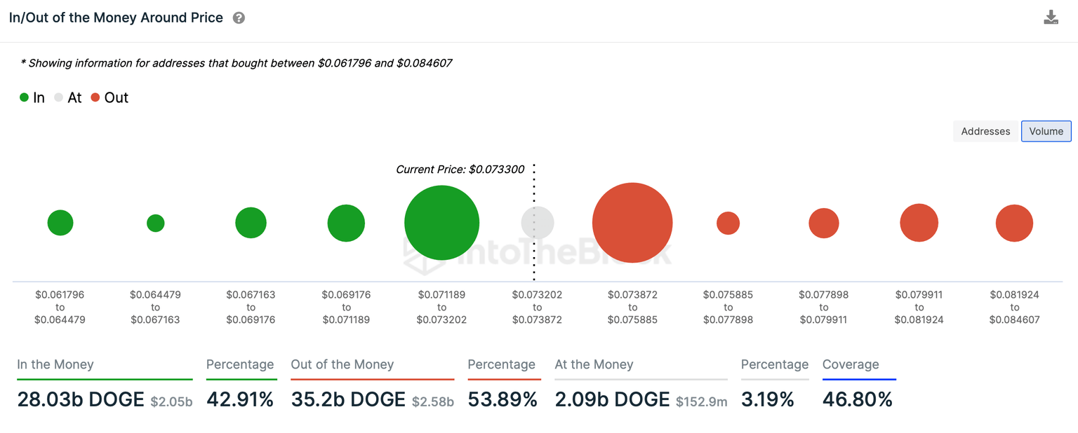 42.91% of DOGE wallets are profitable