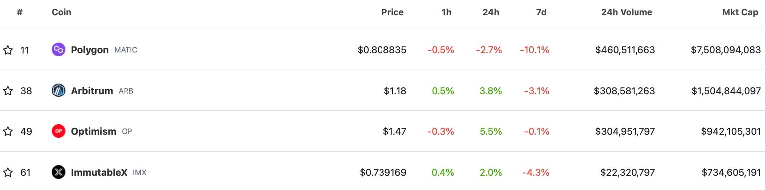 Ethereum Layer 2 tokens