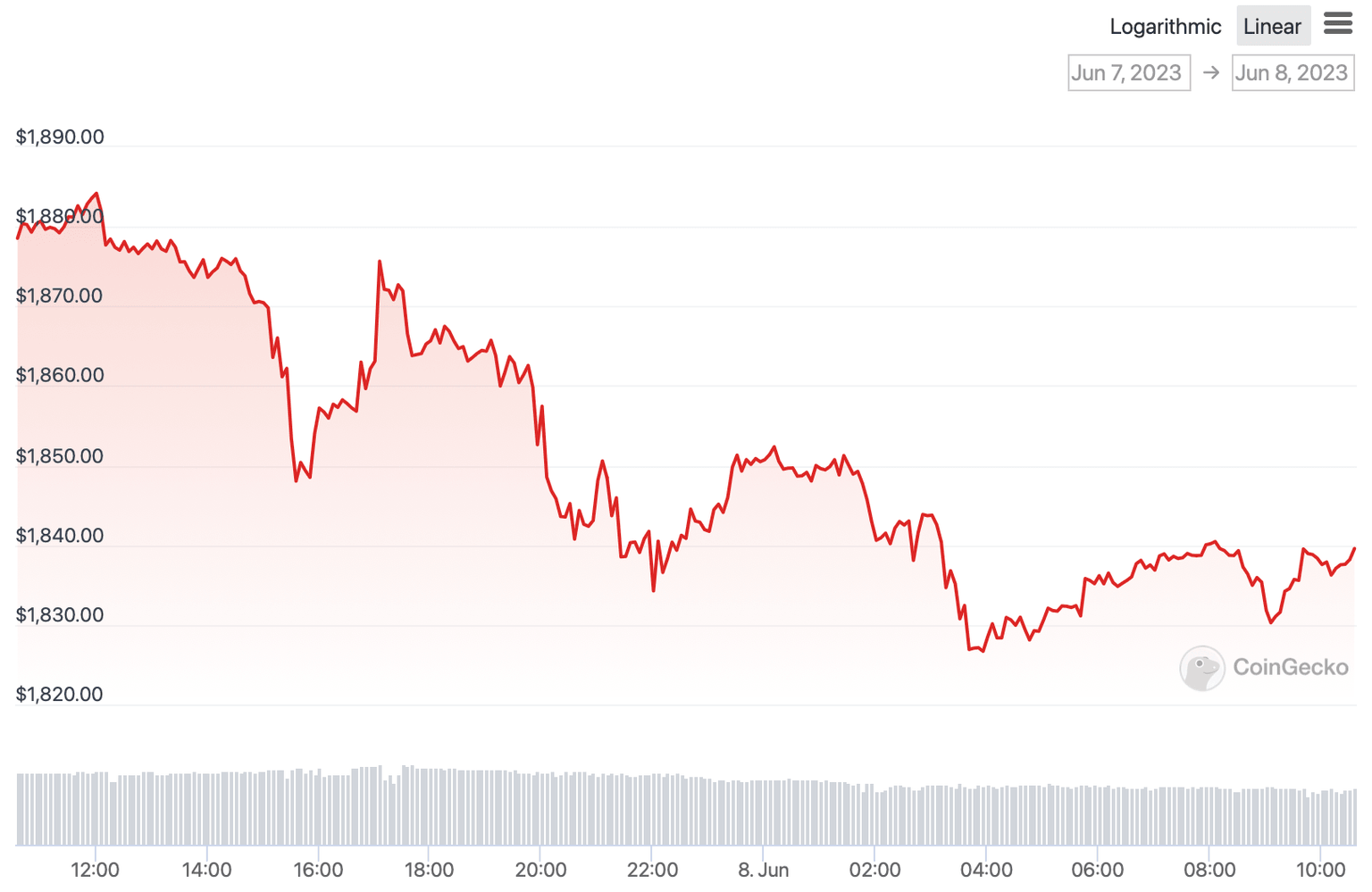 Ethereum price chart