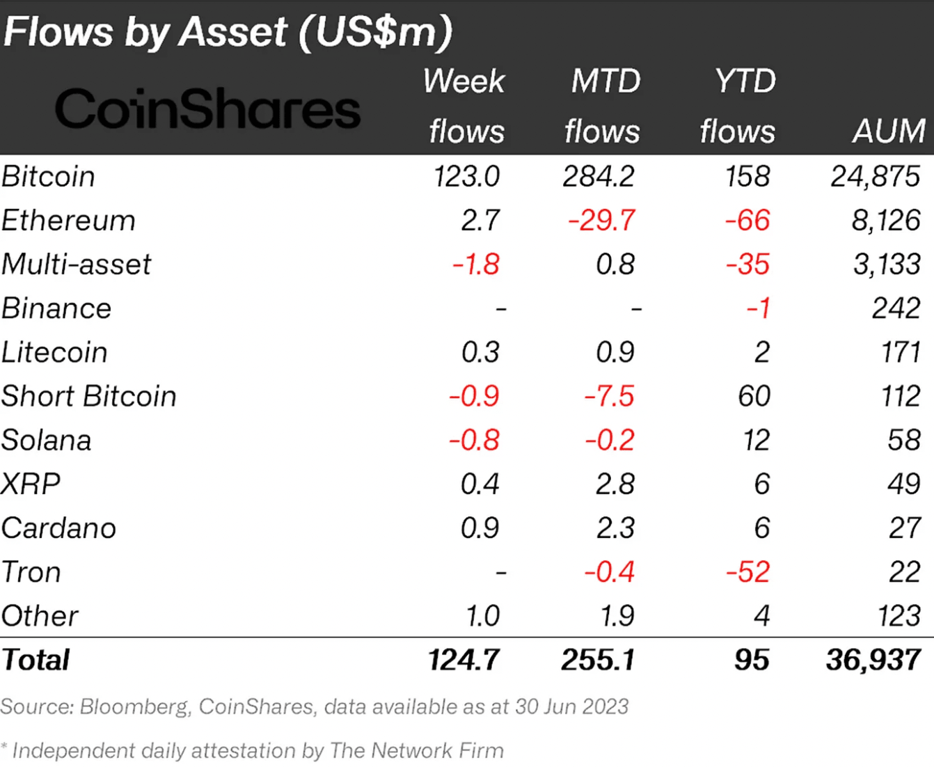 CoinShares fund flows report by asset
