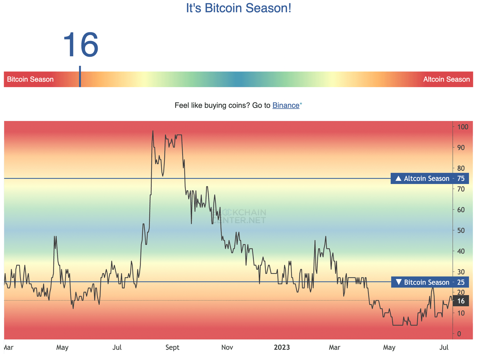 Alt season indicator