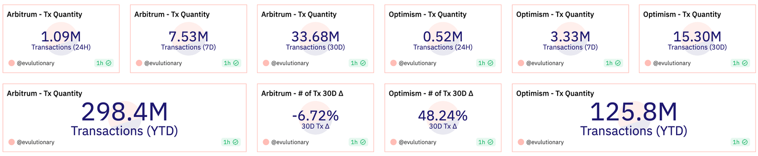 Arbitrum vs Optimism transaction statistics
