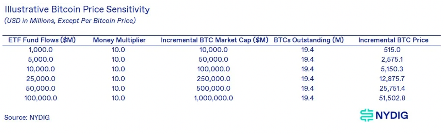 Bitcoin price sensitivity to ETF fund flows