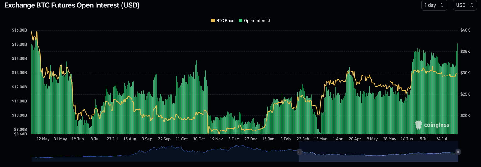 BTC open interest