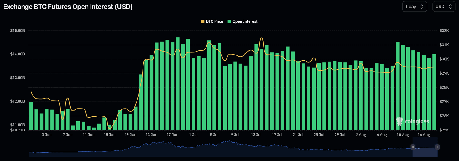 BTC open interest