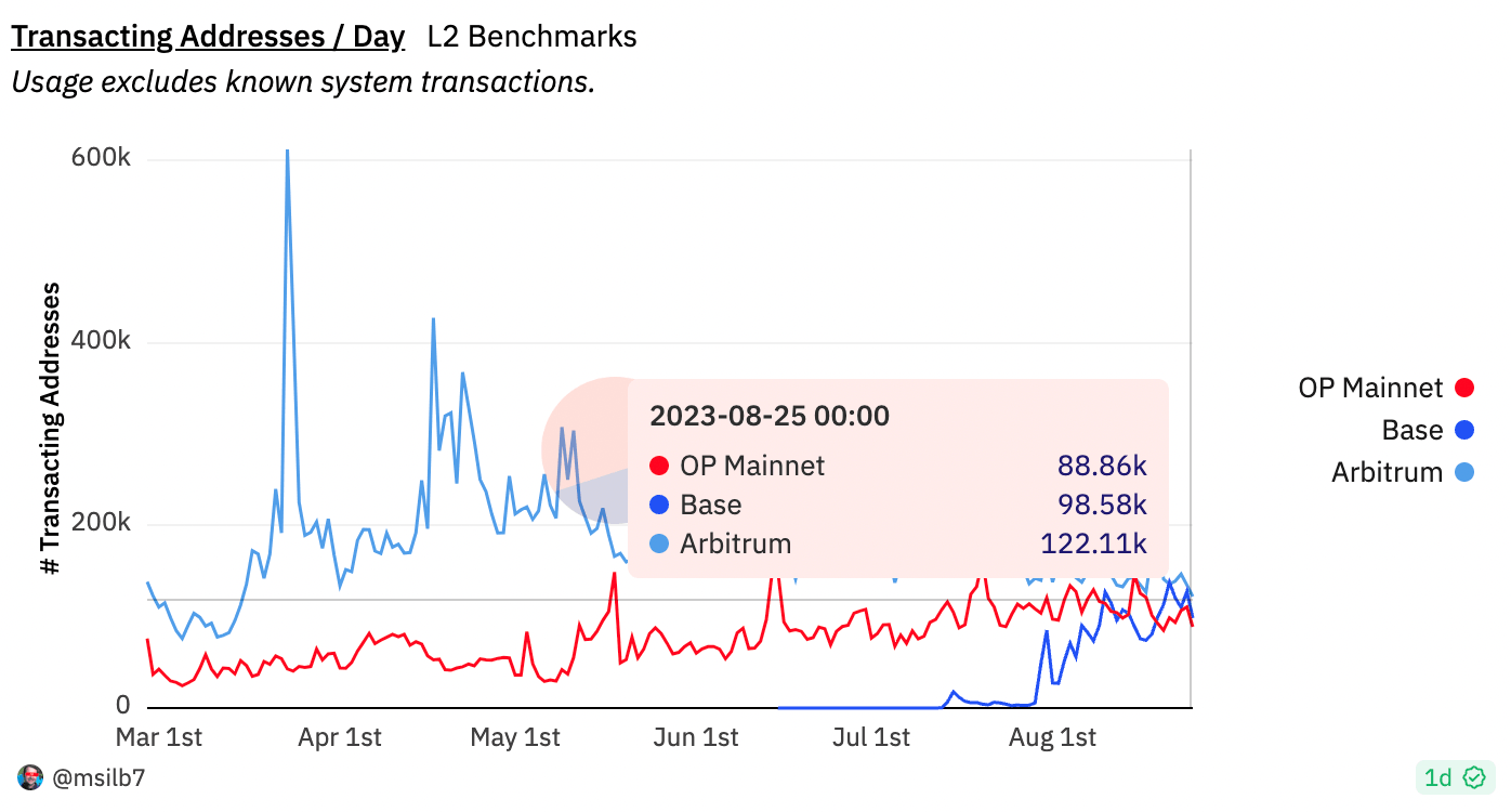 Transacting addresses/ day ARB vs OP vs BASE