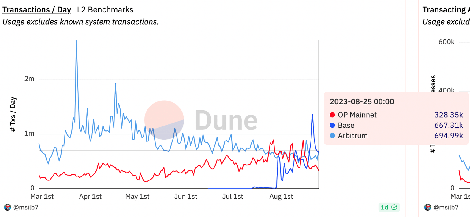 Transactions/day for Ethereum Layer 2