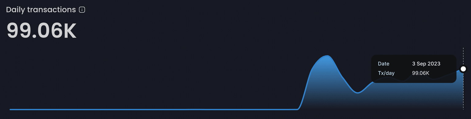 Daily transactions on Shibarium