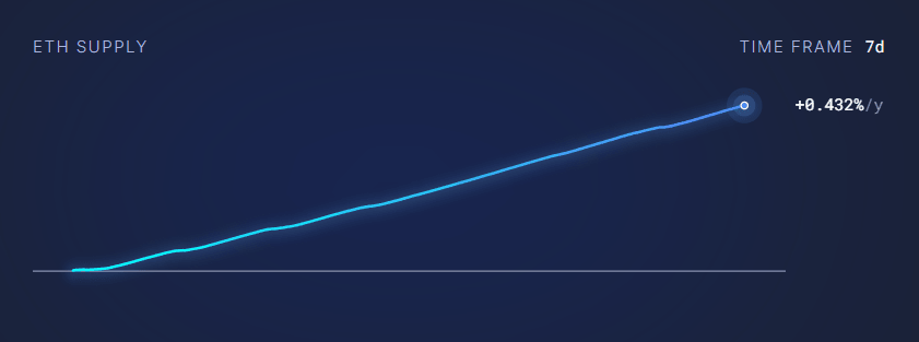 ETH supply in 7-day period
