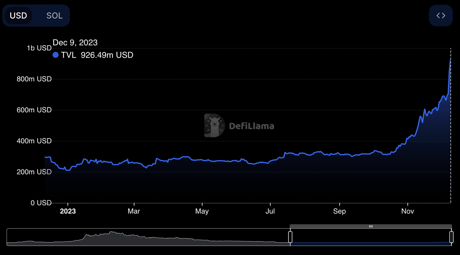Solana TVL hits highest point in 2023 Source: DeFiLlama