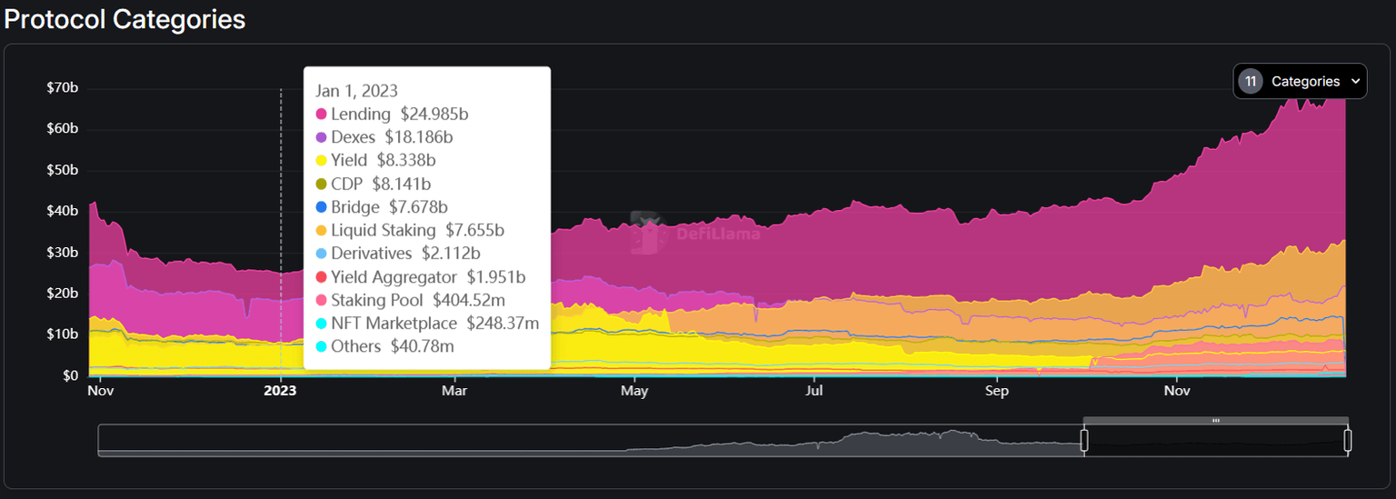 DeFi market TVL distribution