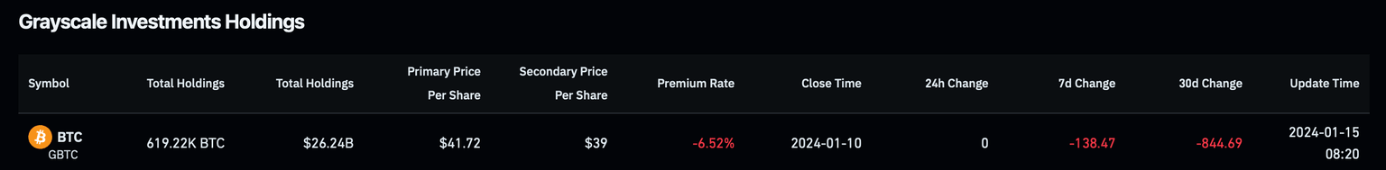Grayscale’s GBTC Holdings