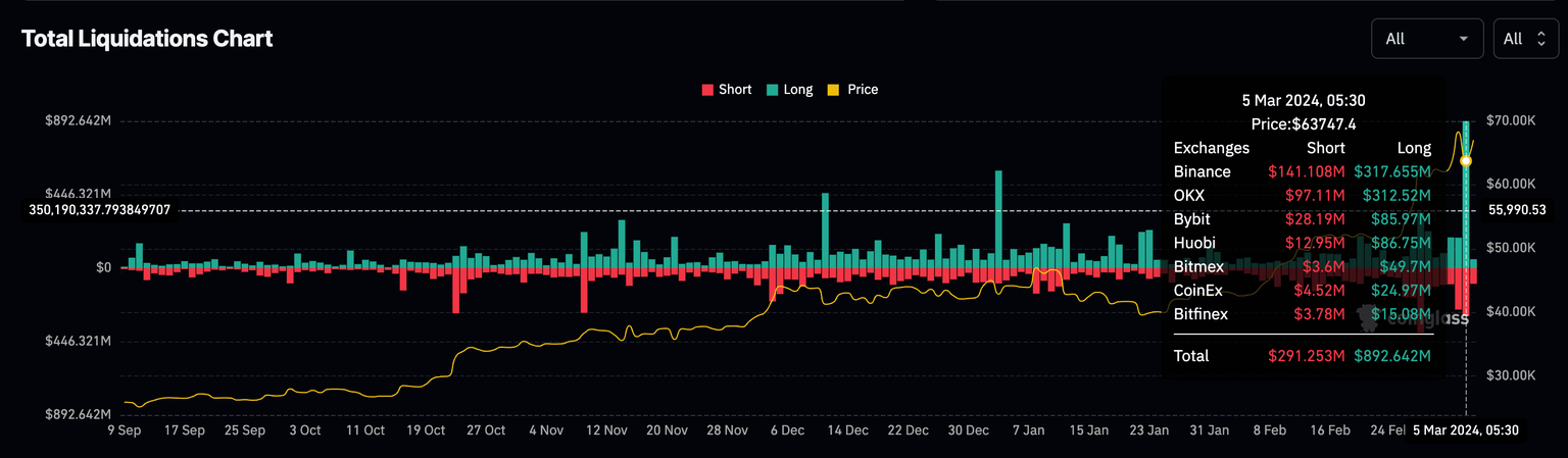 Total liquidations chart