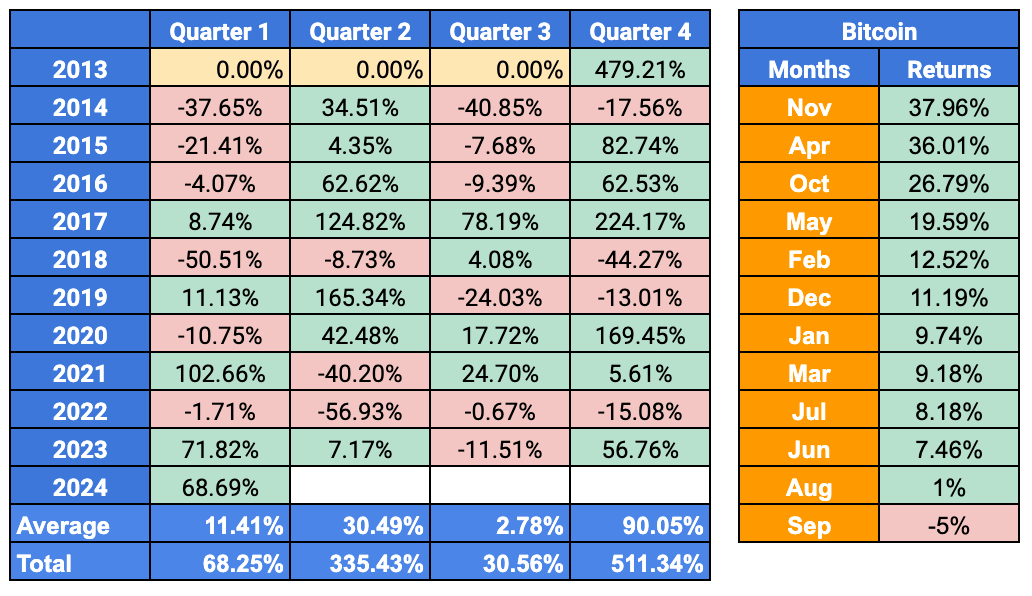BTC Average Returns