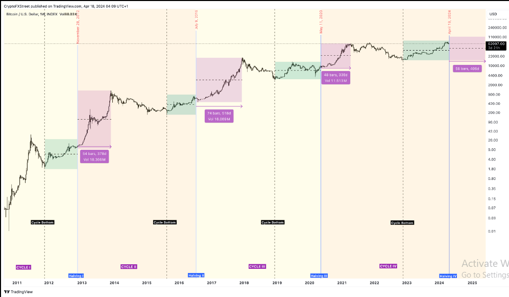 BTC/USDT 1-week chart