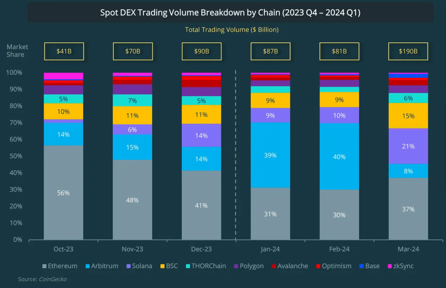Chain-based Spot DEX Trading Volume Breakdown