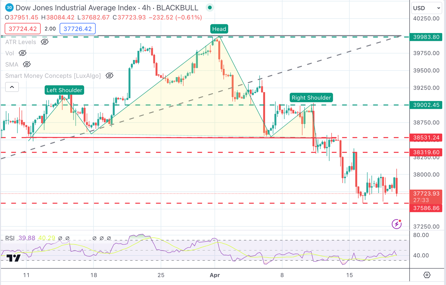 Dow Jones Index Chart