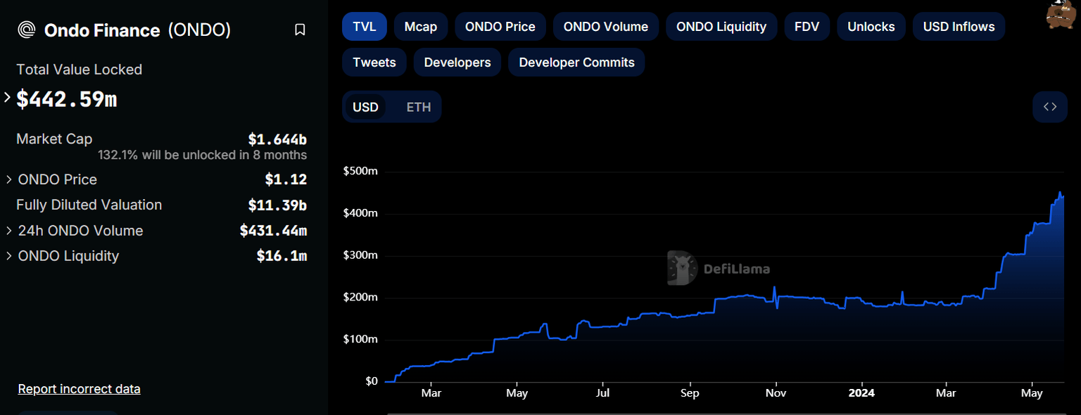 ONDO TVL chart