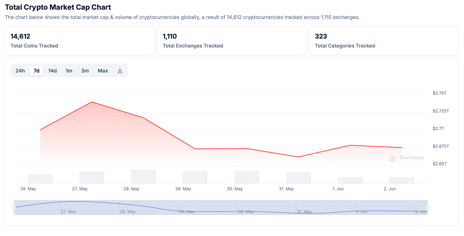 Total crypto market capitalization