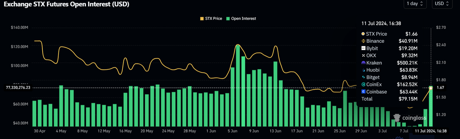 STX Open Interest chart