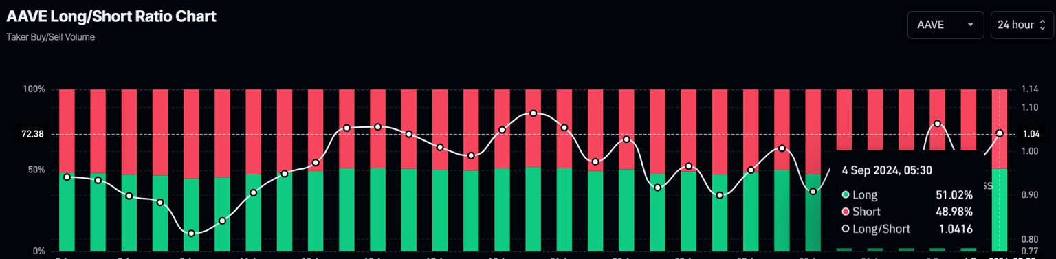 AAVE long-to-short ratio chart