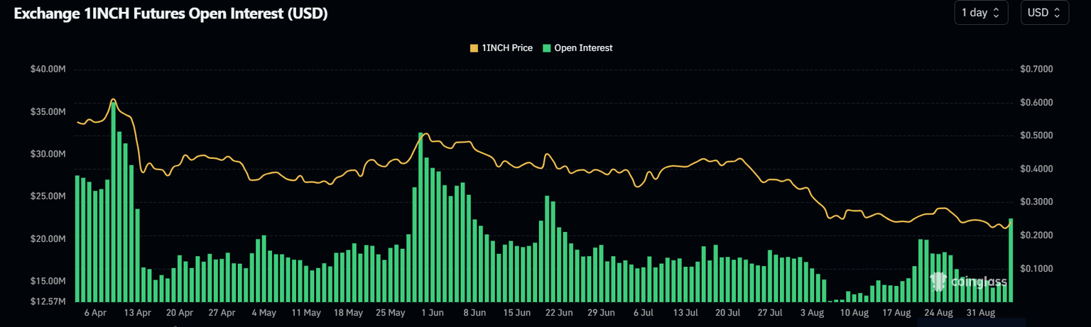 1INCH Open Interest chart