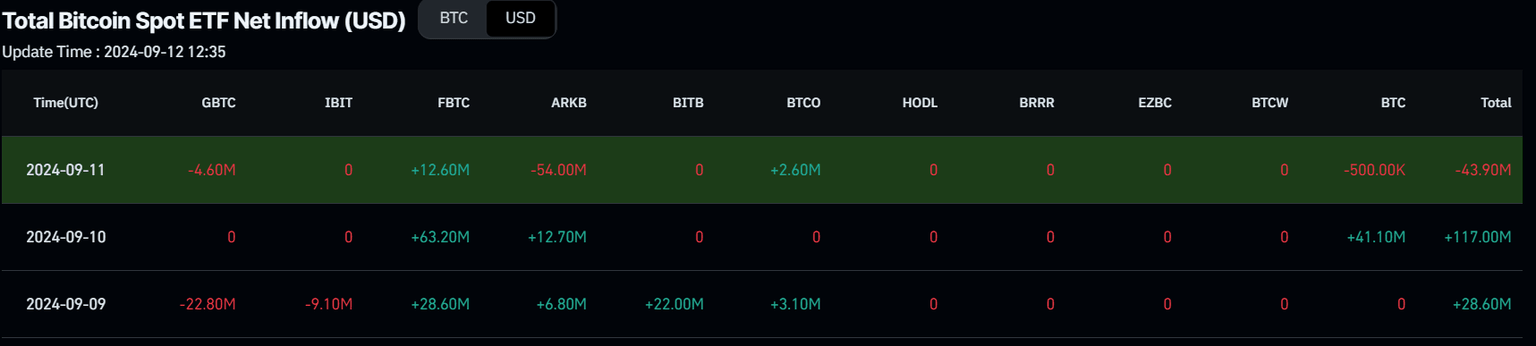 Bitcoin Spot EFT Net Inflow chart