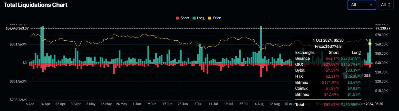 Total Liquidations chart