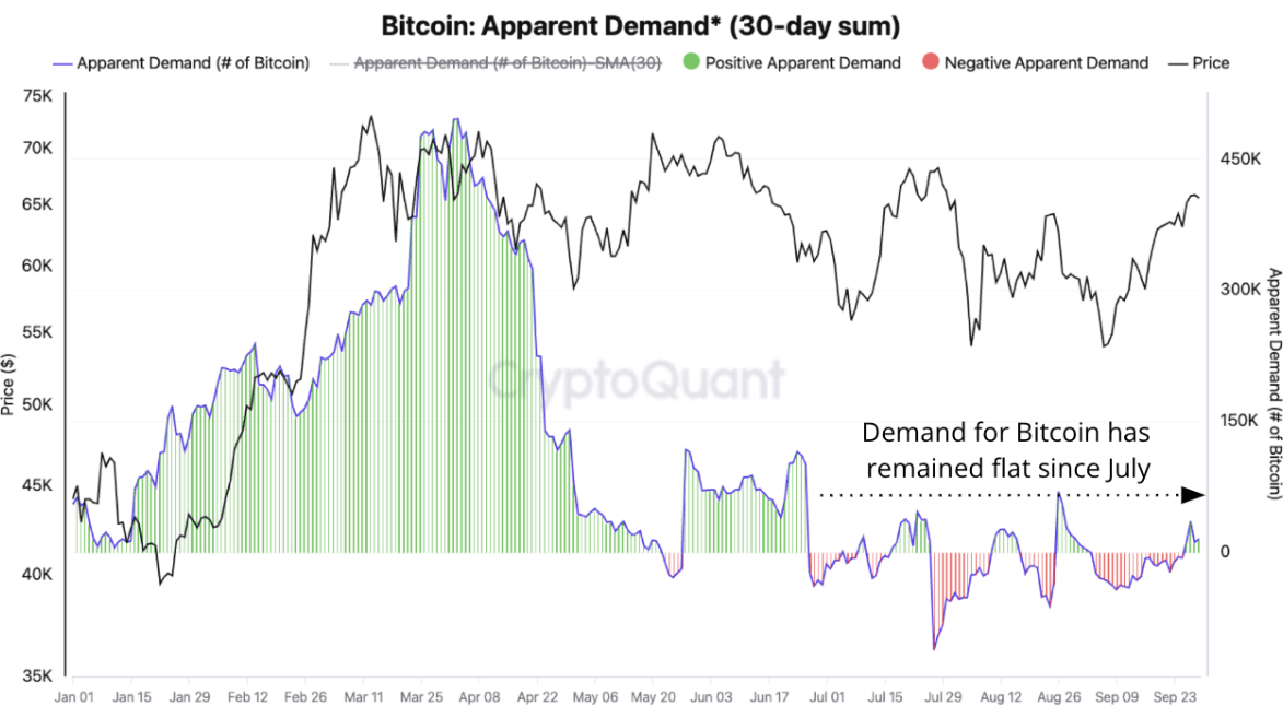 Bitcoin Apparent Demand chart