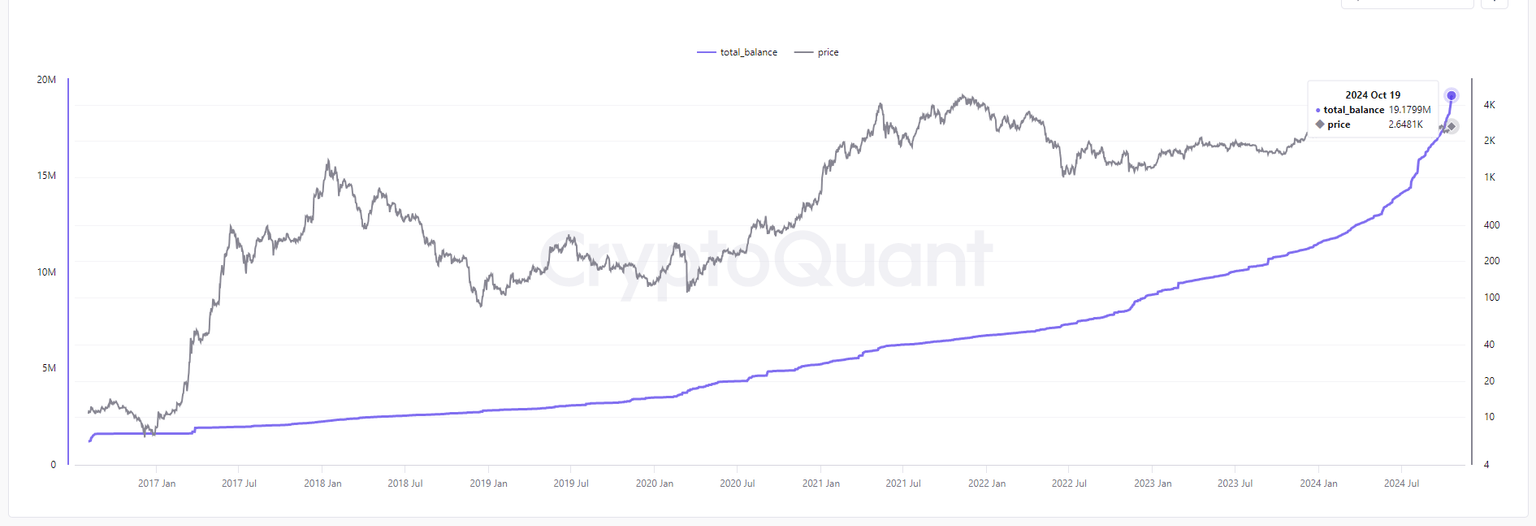 Ethereum total balance chart. Source: CryptoQuant