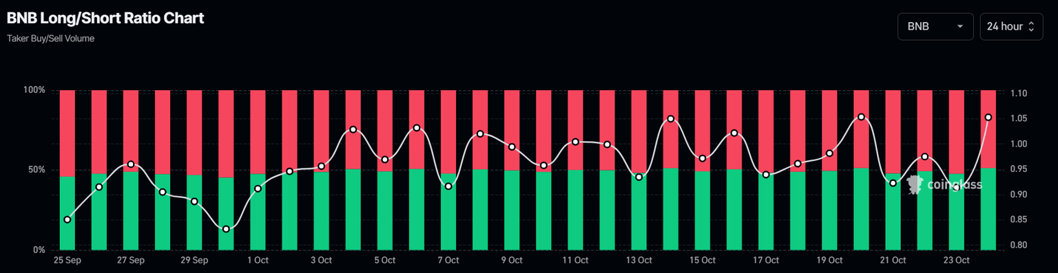 BNB long-to-short ratio chart. Source: Coinglass