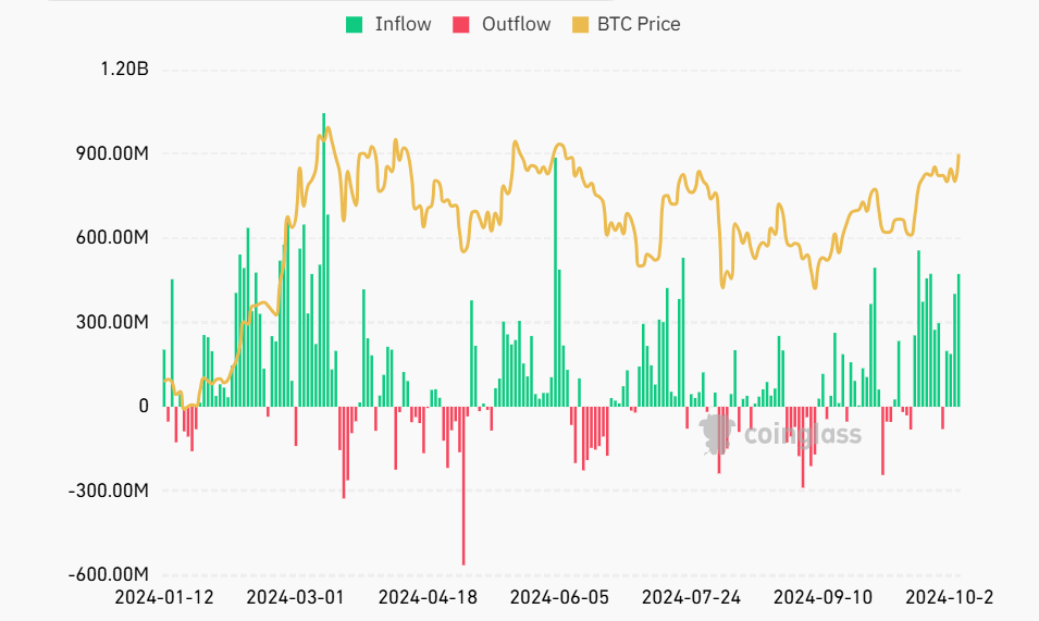 Total Bitcoin Spot ETF Net Inflow (Source: Coinglass)