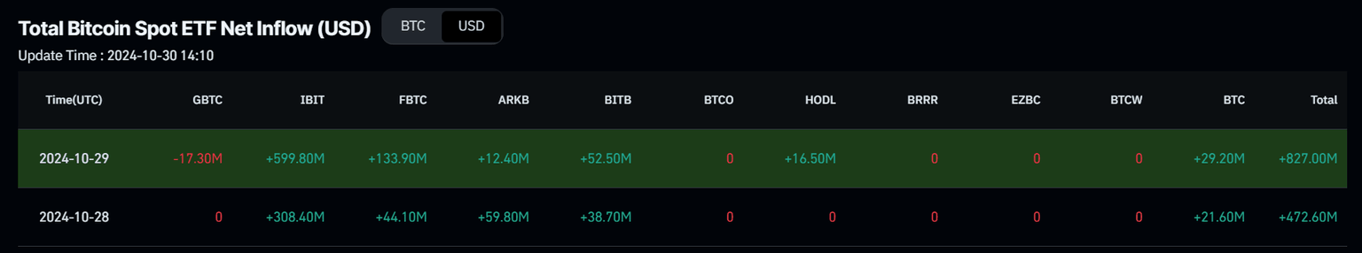 Total Bitcoin Spot ETF Net Inflow chart. Source: Coinglass