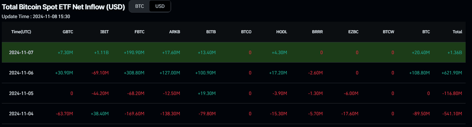 Total Bitcoin Spot ETF Net Inflow chart. Source: Coinglass