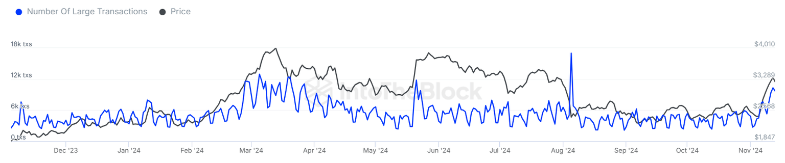 ETH Total Number of Large Transactions