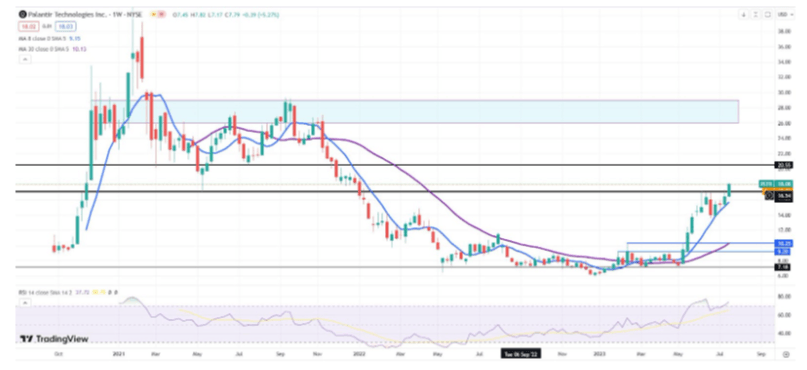 PLTR stock daily chart