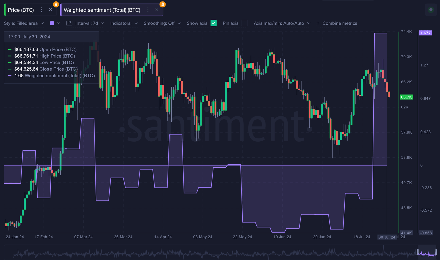 BTC Weighted sentiment