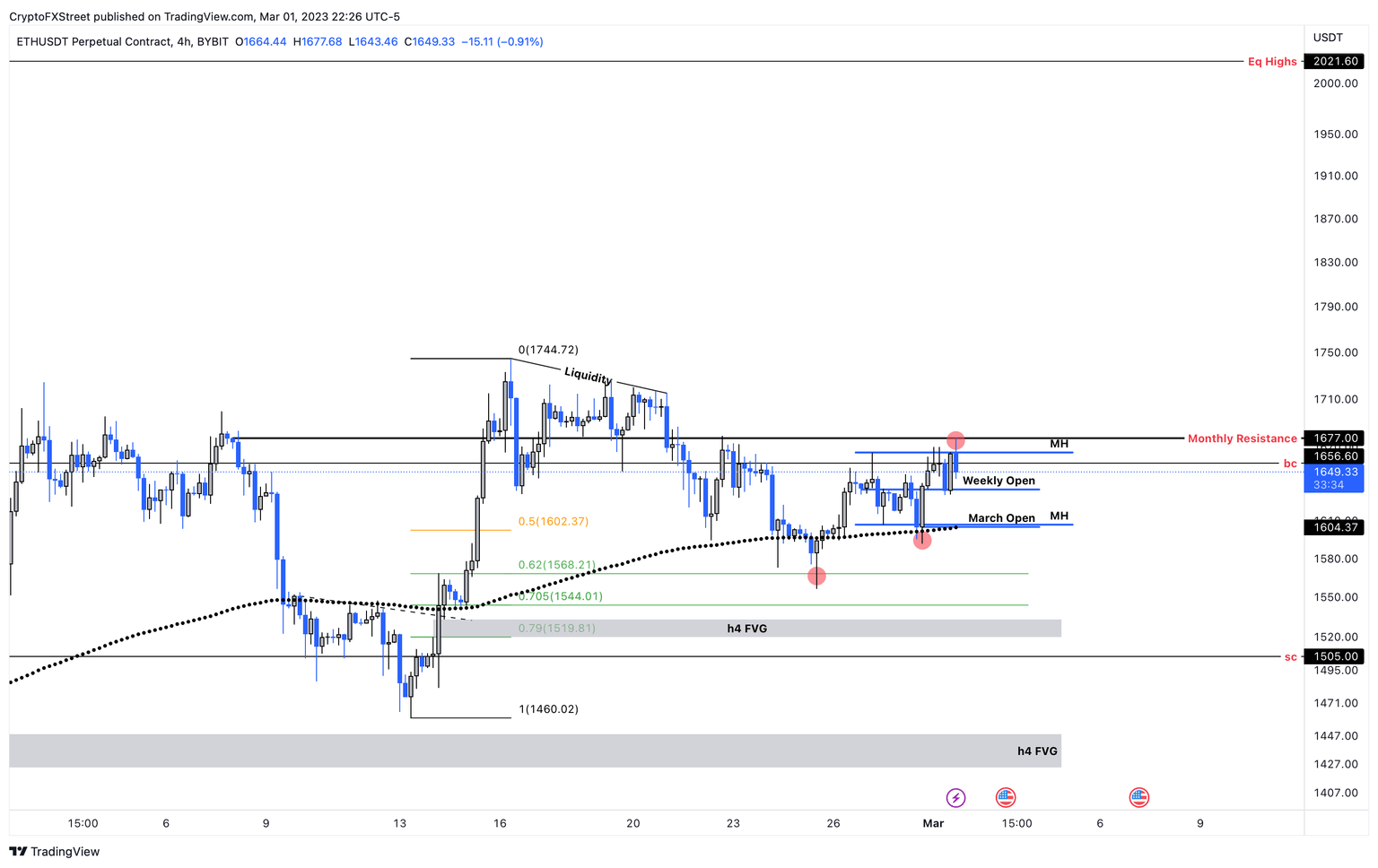 ETH/USDT 1-day chart