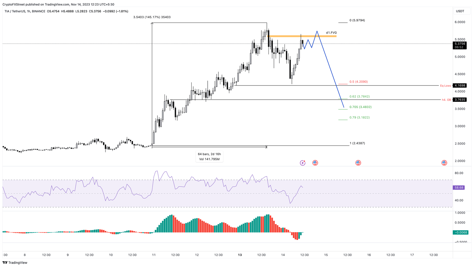 TIA/USDT 1-hour chart